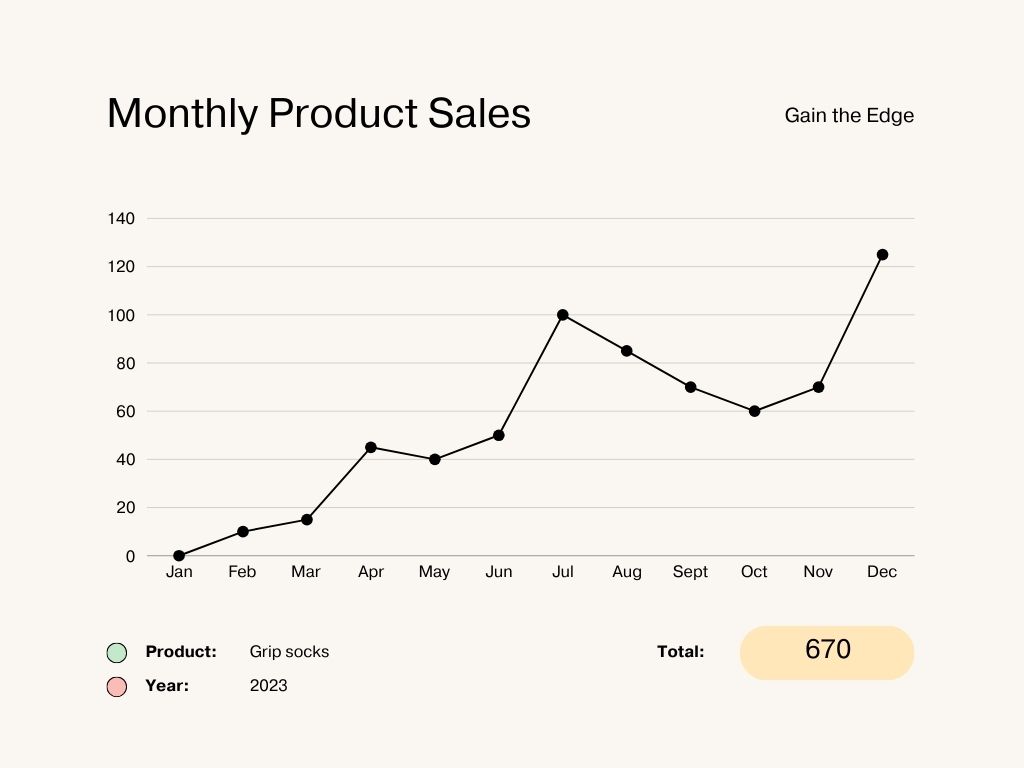 sales forecasting methods - monthly product sales chart