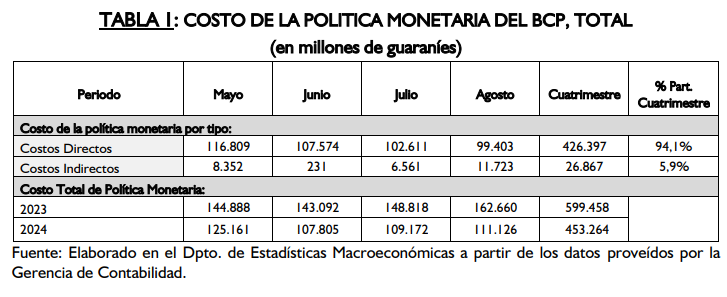 Contener la inflación le costó al BCP unos G. 982.057 millones en 8 meses