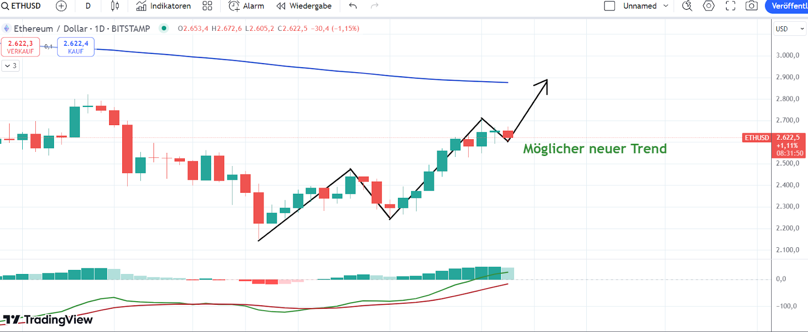 Ethereum Trend 