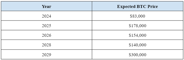 The table below shows the average prediction for Bitcoin from 2024 to 2029