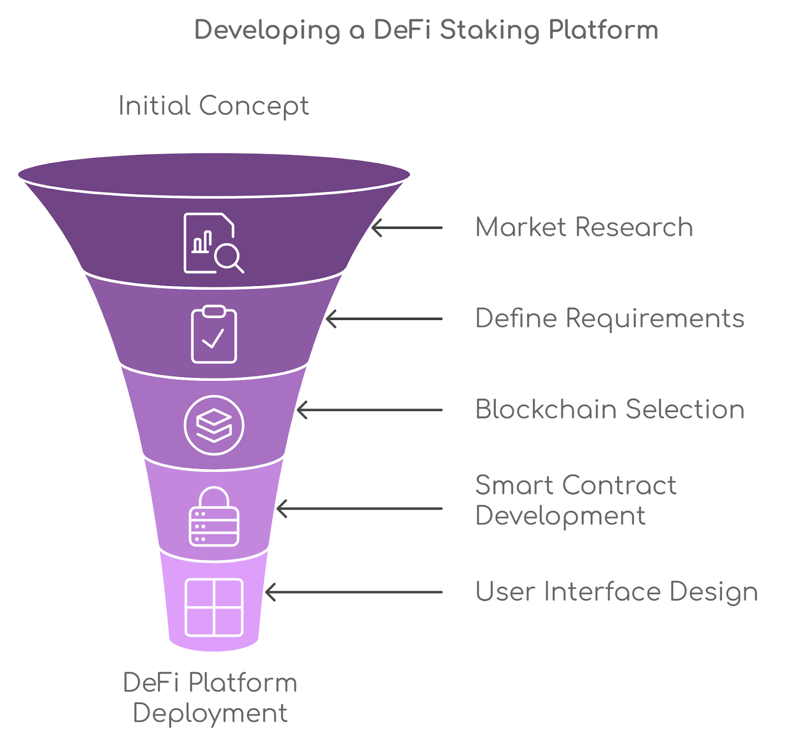 Development Steps for a DeFi Staking Platform