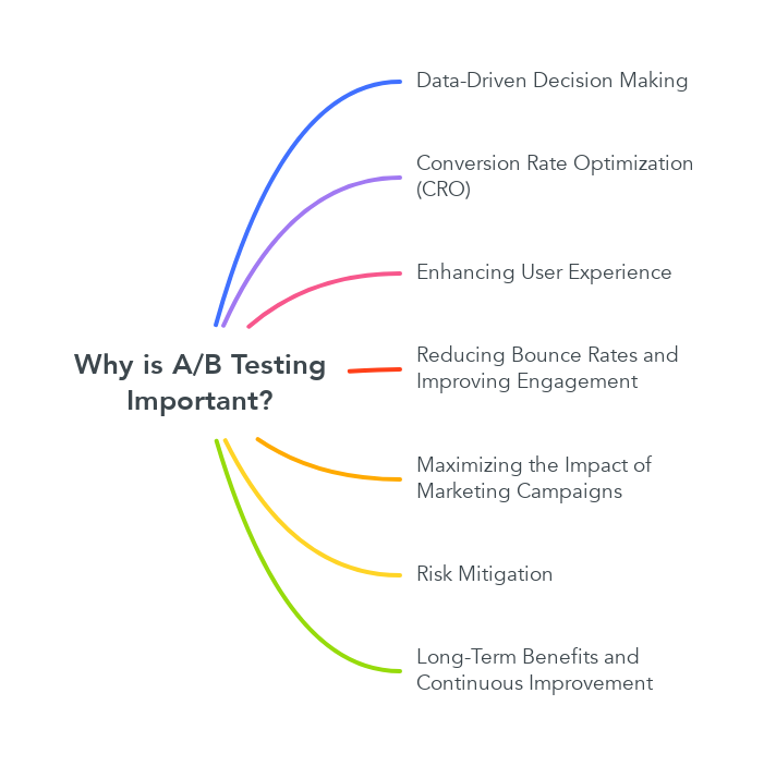 Why is A/B Testing Important?