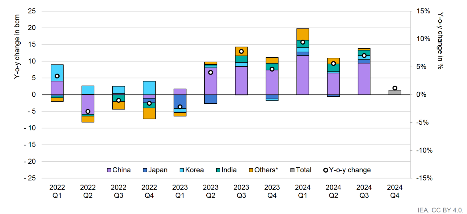 Year-on-year Change in Quarterly Gas Demand in Asia, Q1 2022-Q4 2024. Source: IEA