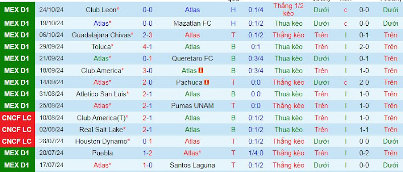 Thống kê phong độ 10 trận đấu gần nhất của Atlas