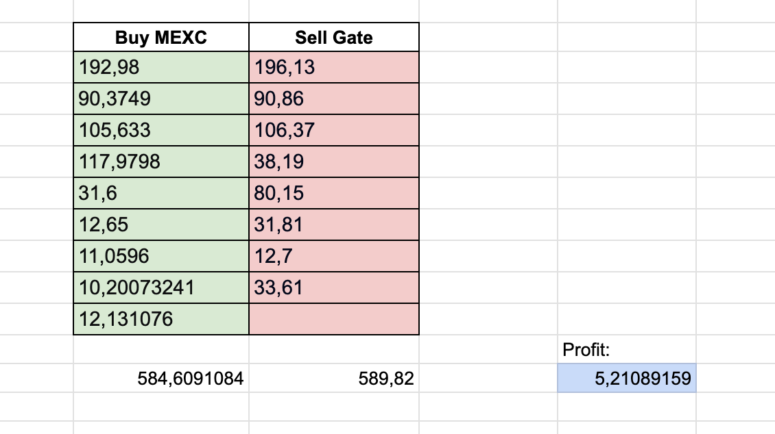 Межбиржевой арбитраж криптовалют на биржах Gate и Mexc 