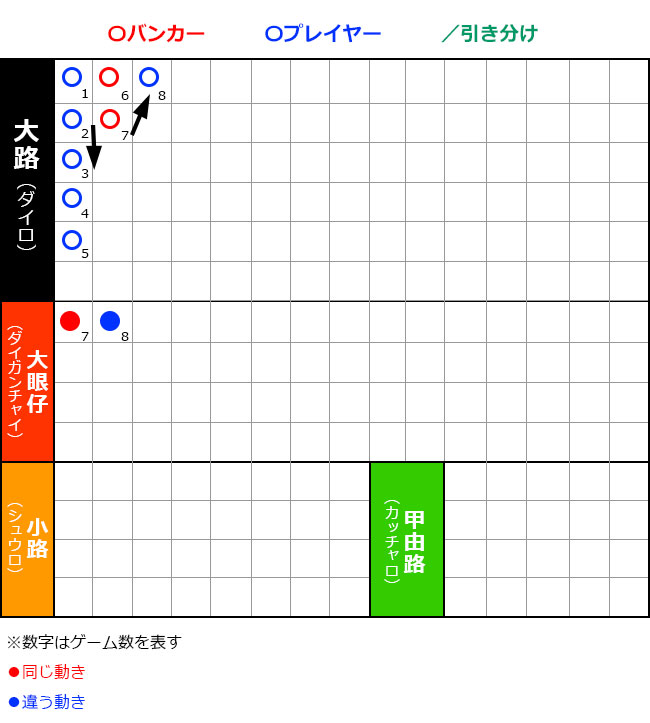8ゲーム目：2→3と7→8を比較