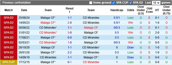 Lịch Sử Đối Đầu Mirandes Vs Malaga