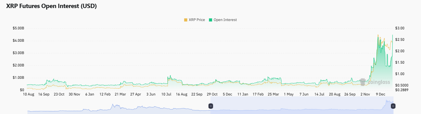 XRP Open Interest (OI)