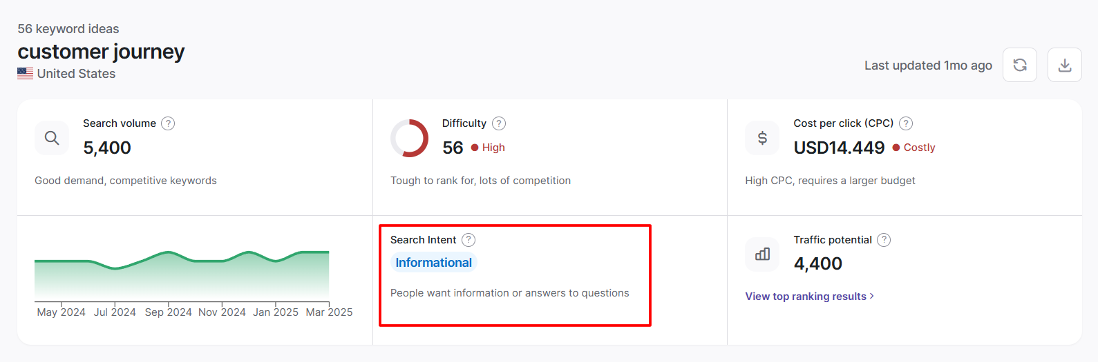 The Keyword Intent displayed by our keyword research tool