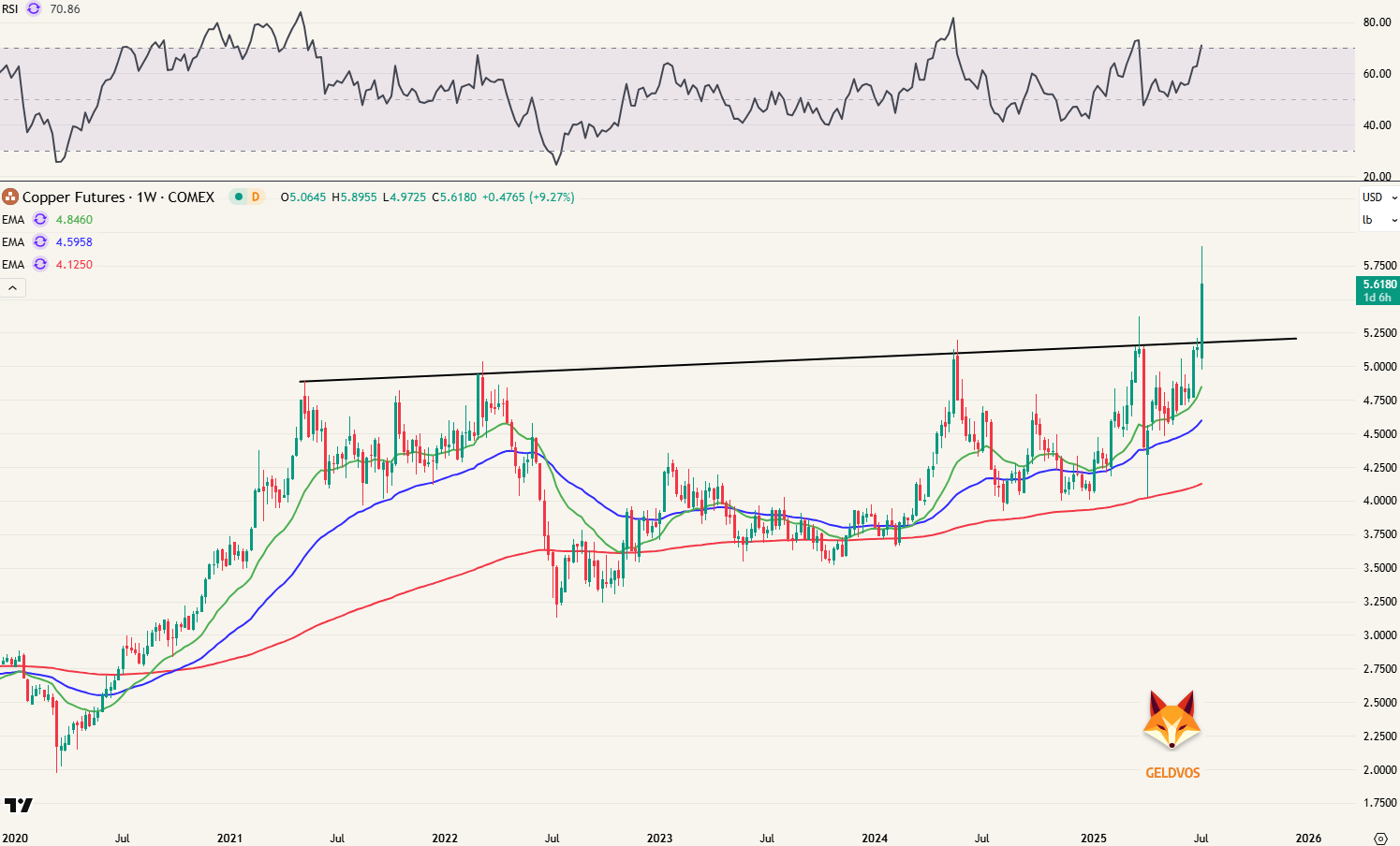 Koper futures (New York - ticker: HG) - Weekgrafiek