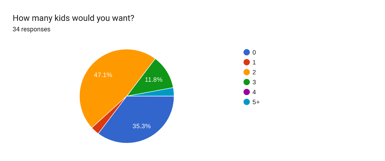 Forms response chart. Question title: How many kids would you want? . Number of responses: 34 responses.