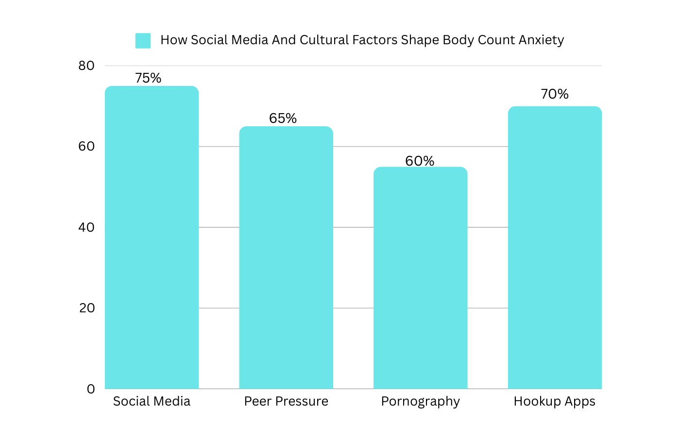 Graph showing how social media, peer pressure, and hookup apps influence body count anxiety perceptions.