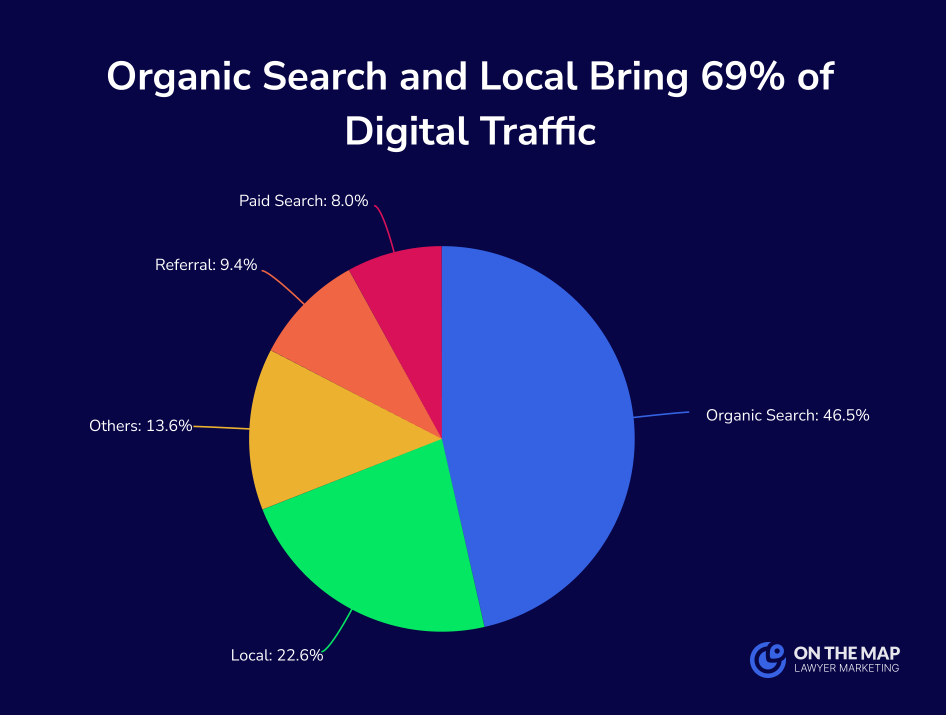 Organic Search