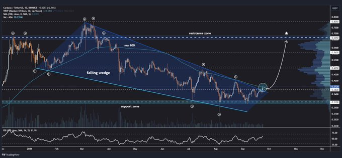 Le prix de Cardano devrait doubler à l'horizon alors que la cassure haussière est confirmée ⋆ ZyCrypto - La Crypto Monnaie