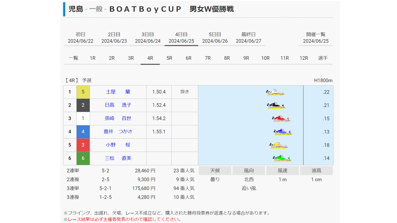 2024年6月25日の児島4Rのレース結果