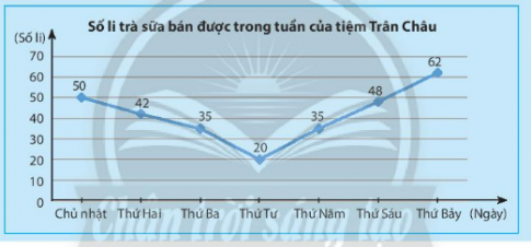 CHƯƠNG 5. MỘT SỐ YẾU TỐ THỐNG KÊBÀI 3: BIỂU ĐỒ ĐOẠN THẲNG1. ÔN TẬP VỀ BIỂU ĐỒ HÌNH QUẠT TRÒNBài 1: Trong hình dưới đây, dãy số được ghi trên các điểm có đánh dấu theo thứ tự biểu diễn số ly trà sữa bán được của tiệm Trân Châu vào các ngày trong tuần. Em hãy cho biết số ly bán được lần lượt trong các ngày thứ Ba, thứ Tư, thứ Năm. Số liệu vừa đọc được tăng hay giảm?Đáp án chuẩn: - Số li bán được lần lượt trong các ngày thứ Ba, thứ Tư, thứ Năm là: 30; 20; 35. - Từ thứ Ba đến thứ Tư, số li bán được giảm; từ thứ Tư đến thứ Năm, số li bán được tăng.2. VẼ BIỂU ĐỒ ĐOẠN THẲNG Thực hành 1: Bảng dữ liệu sau cho biết số cá bắt được khi cất vó trong mỗi giờ từ 7 giờ đến 12 giờ của bạn Cát. Em hãy vẽ biểu đồ đoạn thẳng biểu diễn bảng dữ liệu này.Số cá bắt được khi cất vó từ 7 giờ đến 12 giờ của bạn CátGiờ cất vóSố cá (con)7 giờ88 giờ69 giờ310 giờ1011 giờ712 giờ9 Đáp án chuẩn: Vận dụng 2:  Trong các đoạn thẳng tạo thành đường gấp khúc trong biều đồ ở Ví dụ 2, em hãy cho biết:a) Đoạn nào dốc lên? Đoạn nào dốc xuống?b) Ngày nào lớp 7A thu gom được trên 100 chai nhựa? Đáp án chuẩn: a) Đoạn dốc lên: T2-T3; T3-T4; T6-T7; T7-CNĐoạn dốc xuống: T4-T5; T5-T6b) T7 và CN3. ĐỌC VÀ PHÂN TÍCH DỮ LIỆU TỪ BIỂU ĐỒ ĐOẠN THẲNG Thực hành 2: Hãy phân tích biểu đồ đoạn thẳng sau:Đáp án chuẩn: Biểu đồ biểu diễn lượng mưa trung bình các tháng năm 2019 tại Thành phố Hồ Chí MinhĐơn vị thời gian là tháng, đơn vị số liệu là mmTháng 9 có lượng mưa trung bình cao nhấtTháng 2 có lượng mưa trung bình thấp nhấtLượng mưa tăng giữa các tháng: 2 – 3 ; 3 – 4; 4 – 5; 5 – 6; 8 – 9.Lượng mưa giảm giữa các tháng: 1 – 2 ; 6 –7 ; 7 – 8; 9 – 10; 10 – 11; 11 – 12.Vận dụng 2: Nếu quy ước rằng lượng mưa của mỗi tháng trong mùa mưa phải trên 100 mm, em hãy cho biết mùa mưa tại Thành phố Hồ Chí Minh thường bắt đầu từ tháng nào và đến tháng nào thì kết thúc. Đáp án chuẩn: Tháng 5 đến Tháng 11BÀI TẬP