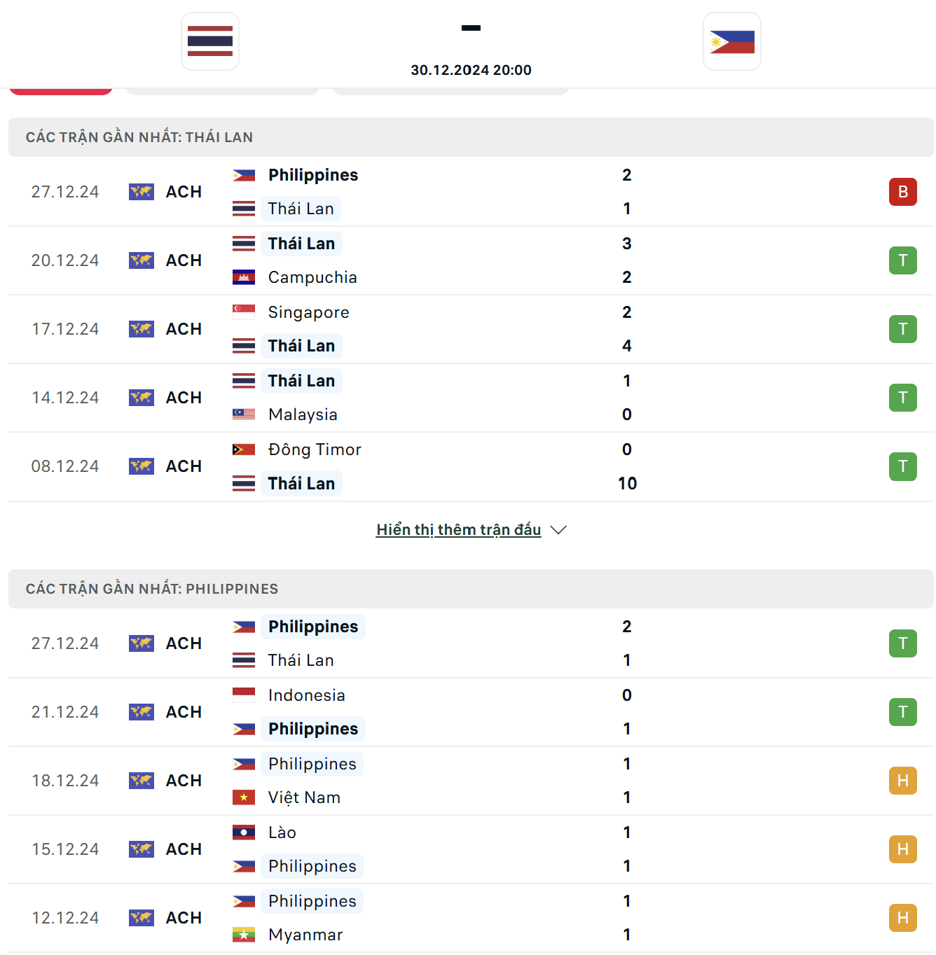 Sức mạnh và phong độ của Thái Lan vs Philippines