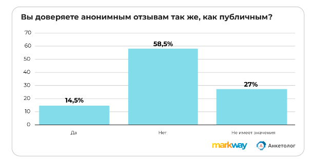 81,9% пользователей выступают за отказ от анонимности в отзывах