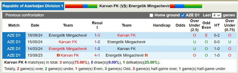 Lịch sử đối đầu Karvan FK với Energetik Mingachevir