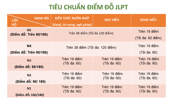 jlpt, kỳ thi JLPT tháng 12, kỳ thi JLPT, kết quả kì thì JLPT,  cách tính đểm thi JLPT từ N5-N1 chi tiết, đáp án jlpt, Cách tính đểm thi JLPT, aanime, Đáp án JLPT tháng 12/2024, kì thi JLPT, đáp án tháng 12, năm 2024, cách tính đểm thi JLPT, N1, N2, N3, N4, 