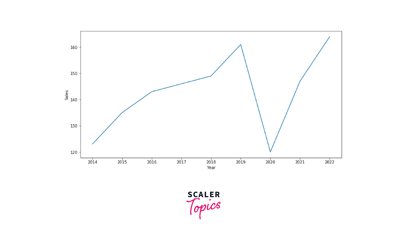 Line Charts