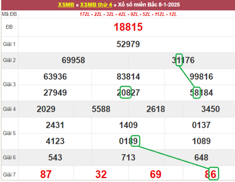 Dự đoán kết quả xsmb lô bạch thủ hôm nay 10/1/2025 cùng lô đề GA88 