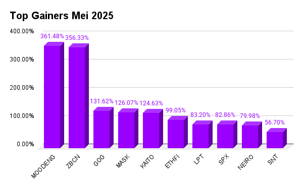 Kripto Mei 2025 Top Gainers