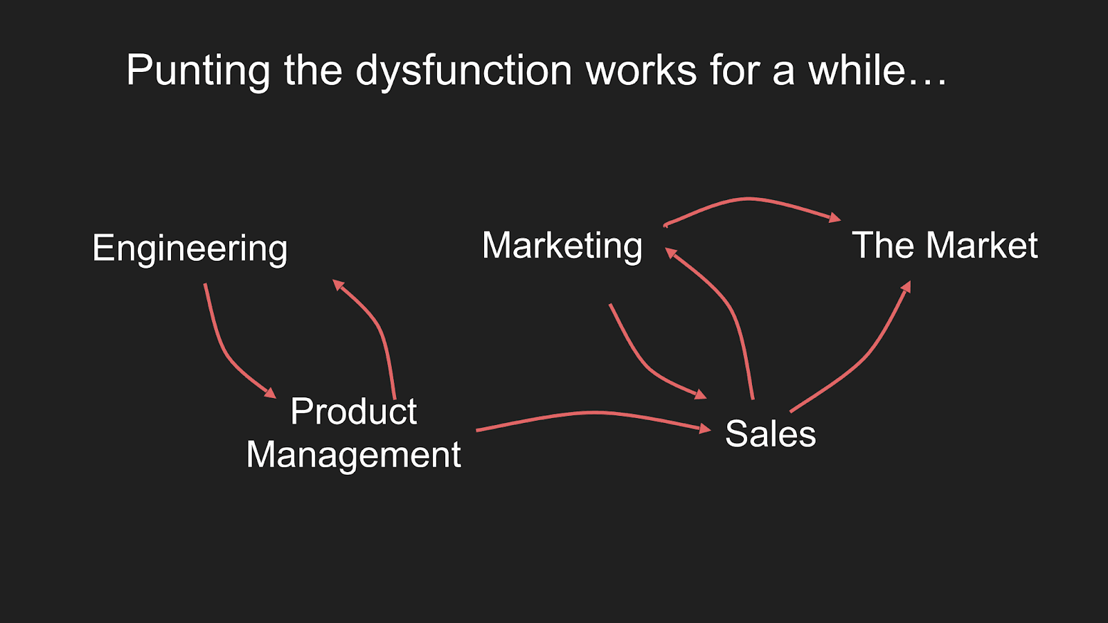 Punting the dysfunction between engineering, product management, marketing, and sales teams and the market works for a while.