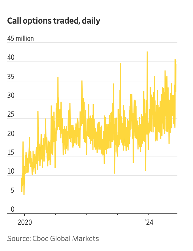 Call options traded daily on CBOE global markets via WSJ. 