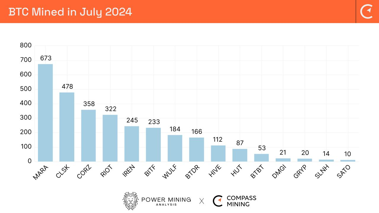 Bitcoin Mining Industry Report: 
August 2024 - Monthly Operational Updates