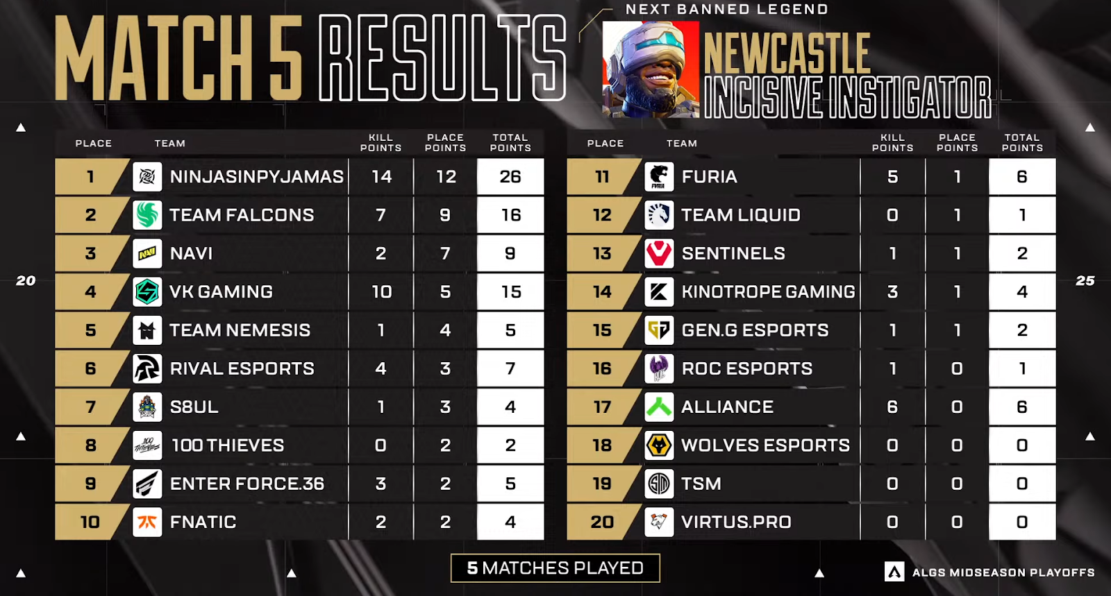 Match 5 Results For EWC ALGS