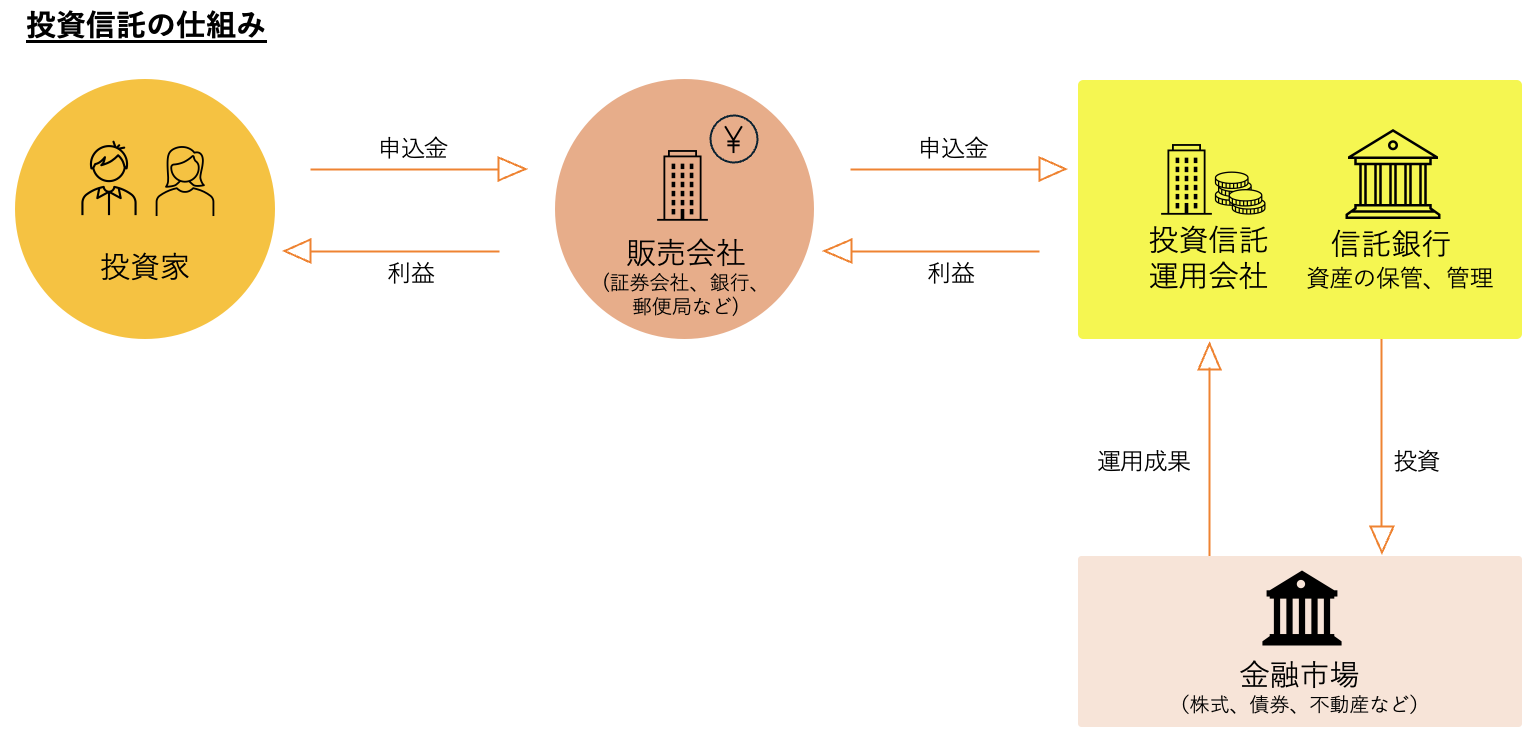 投資信託の基本構造