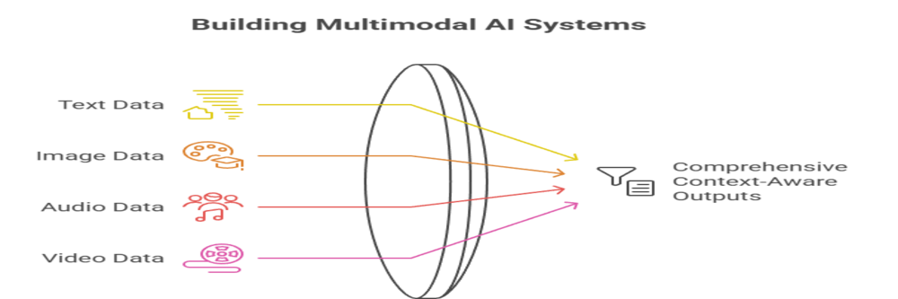 how to build multimodal AI