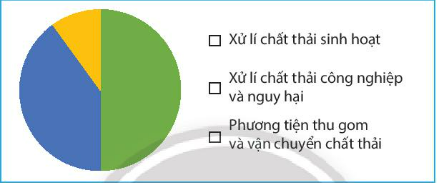 CHƯƠNG 5. MỘT SỐ YẾU TỐ THỐNG KÊBÀI 2: BIỂU ĐỒ HÌNH QUẠT TRÒN1. ÔN TẬP VỀ BIỂU ĐỒ HÌNH QUẠT TRÒNBài 1: Biểu đồ bên cho ta biết các thông tin gì?Đáp án chuẩn:Tỉ lệ phần trăm thành phần của đất tốt cho cây trồng:+ Không khí: 30%+ Nước: 30%+ Chất khoáng: 35%+ Chất mùn: 5%Thực hành 1: Hãy đọc các thông tin từ biểu đồ bên và lập bảng thống kê tương ứng.Đáp án chuẩn:Tỷ lệ phần trăm học sinh tham gia  các môn thể thao của khối 7MônTỉ lệCầu lông15%Đá cầu25%Bóng đá30%Bóng bàn10%Bơi lội20% 2. BIỂU DIỄN DỮ LIỆU VÀO BIỂU ĐỒ HÌNH QUẠT TRÒN Bài 2: Bảng dữ liệu sau cho biết tình hình xếp loại học lực học kì I của học sinh khối 7 trường Kim Đồng:Xếp loại học lực học sinh khối 7LoạiTốtKháĐạtChưa đạtSố học sinh361629072Em hãy tính tỉ lệ phần trăm học sinh các loại và so sánh kết quả tính được với giá trị tương ứng ghi trên biểu đồ trong hình bên.Em hãy tính tỉ lệ phần trăm học sinh các loại và so sánh kết quả tính được với giá trị tương ứng ghi trên biểu đồ trong hình bên. Đáp án chuẩn:Tỉ lệ phần trăm học sinh xếp loại tốt là: 10%Tỉ lệ phần trăm học sinh xếp loại khá là: 45%Tỉ lệ phần trăm học sinh xếp loại đạt là:  25%Tỉ lệ phần trăm học sinh xếp loại chưa đạt là:  20% => Kết quả hoàn toàn trùng khớp Thực hành 2: Hãy biểu diễn dữ liệu từ bảng thống kê sau đây vào biểu đồ 1Chi phí sinh hoạt một tháng của gia đình bạn AMục chi tiêuChi phí (đồng)Ăn uống4 000 000Giáo dục2 500 000Điện nước1 500 000Các khoản khác2 000 000 Biểu đồ 1:Đáp án chuẩn:Vận dụng 1: Hãy biểu diễn dữ liệu từ bảng thống kê sau đây vào biểu đồ 2Thống kê số tiết học các phần của môn Toán lớp 7PhầnSố và Đại sôHình học và đo lườngMột số yếu tố Thống kê và xác suấtHoạt động thực hành và trải nghiệmSố tiết học60502010 Đáp án chuẩn:3. TÍNH HỢP LÝ CỦA DỮ LIỆUThực hành 3: Hãy phân tích dữ liệu được biểu diễn trên biểu đồ sau: Đáp án chuẩn:Có 5 loại nước uống: nước chanh; nước cam; nước suối; trà sữa; sinh tố.Loại nước được yêu thích nhất là trà sữa Loại nước ít được yêu thích nhất là nước chanh và nước cam Nước suối và sinh tố được yêu thích tương đương nhauNước chanh và nước cam được yêu thích tương đương nhau.Vận dụng 2: Dựa theo sự phân tích biểu đồ trên, trong buổi liên hoan cuối năm, lớp 7A nên mua những loại nước uống gì? Loại nào nên mua nhiều nhất?Đáp án chuẩn:Nên mua: nước suối, trà sữa, sinh tố. Mua trà sữa nhiều nhấtBÀI TẬP