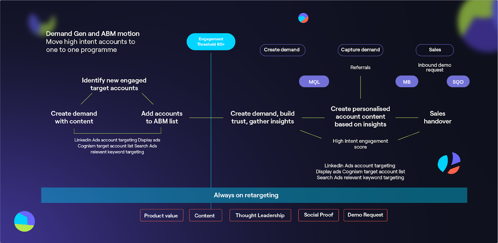 Cognism ABM Strategy