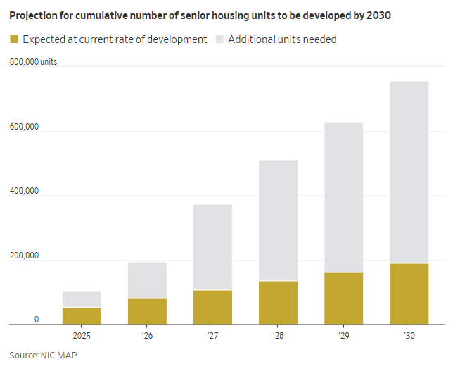 Projection for cumulative number of senior housing units to be developed by 2030