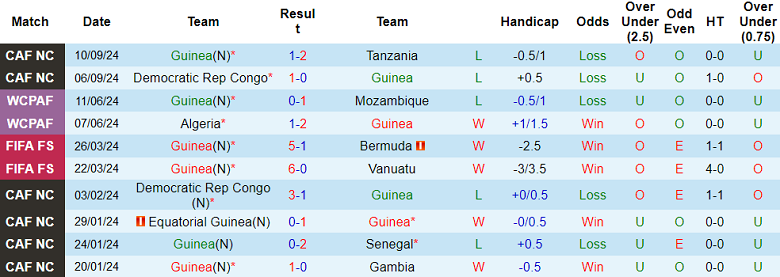 Thống kê 10 trận gần nhất của Guinea