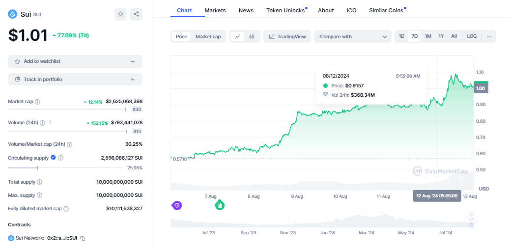 CRYPTONEWSBYTES.COM AD_4nXeQnjQIAQs2N8P_rJz-LsRnXsrW4B6LTUET51un48jnnYpfiBl_0Iqg3ekX9QB1lzFazEs0ZD8A5iT1w3JG0GAMAA00id-X2ZnYQOpmjR6TGFD1IgqWhi1Tm-w78mY8sE7AwVAe9rAhj4e9hWKWJ7BVYIjaVtlhvIxUtYVs?key=udI_RWuys5b6nVau-eqyFg What's Behind SUI's Price Surge as It Moves from $0.55 to $1 After a 120% Increase to $2.5 Billion Market Cap  