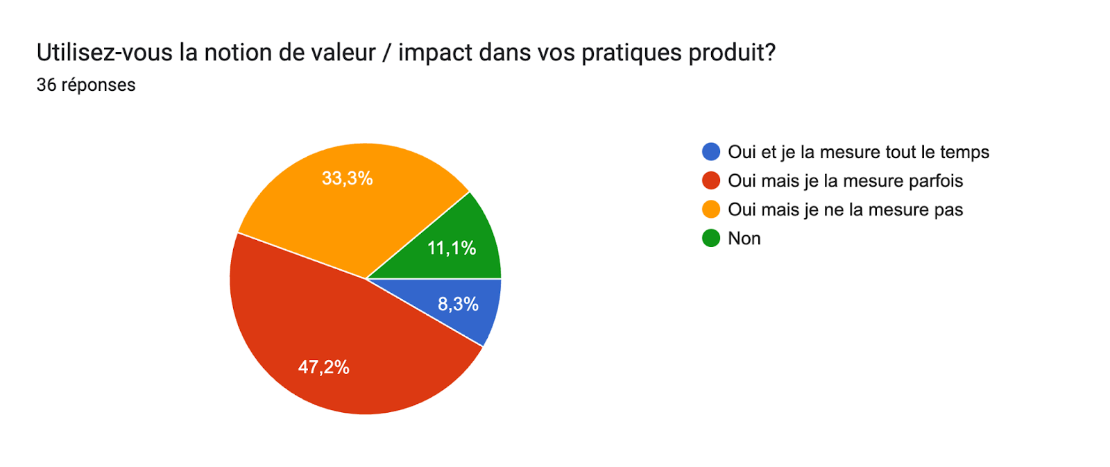 Tableau des réponses au formulaire Forms. Titre de la question : Utilisez-vous la notion de valeur / impact dans vos pratiques produit?. Nombre de réponses : 36 réponses.