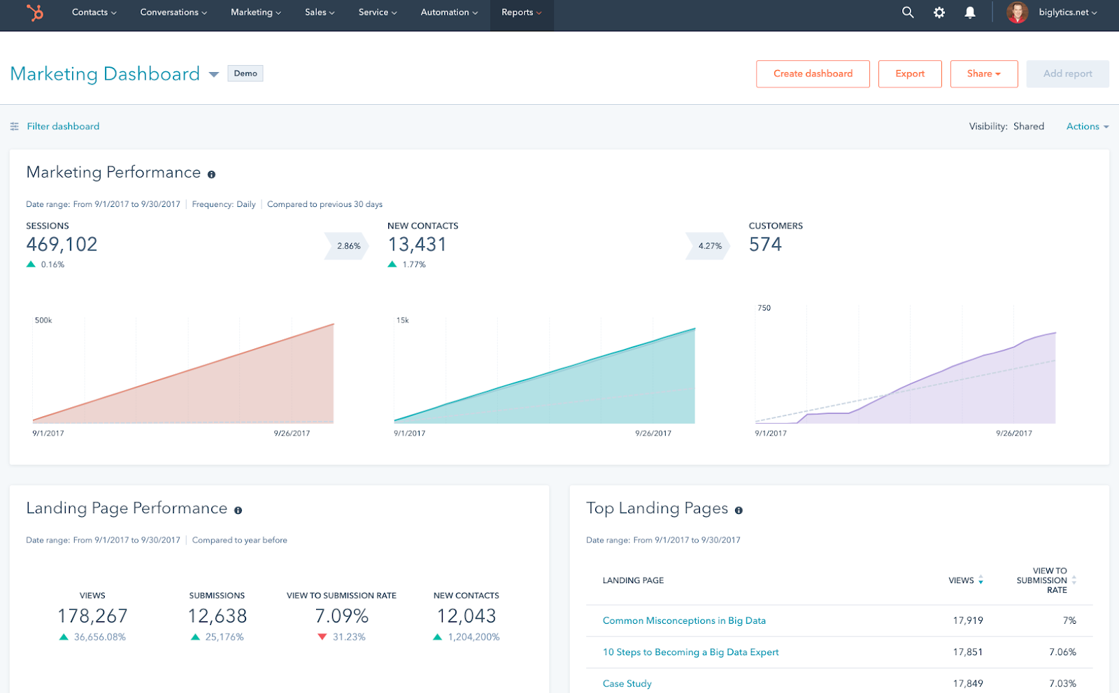 Hubspot Marketing Performance Dashboard 