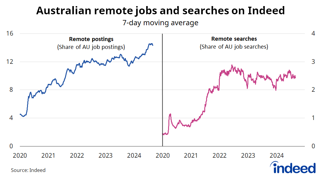 A two-panel line graph titled “Australian remote jobs and searches on Indeed”. With a left-hand side vertical axis running from 0 to 16%, Indeed’s data shows that 14.3% of job postings contain references to remote work. On the right-hand side, with a vertical axis ranging from 0 to 4%, we find that 2.4% of searches on the Indeed website are for remote work. 