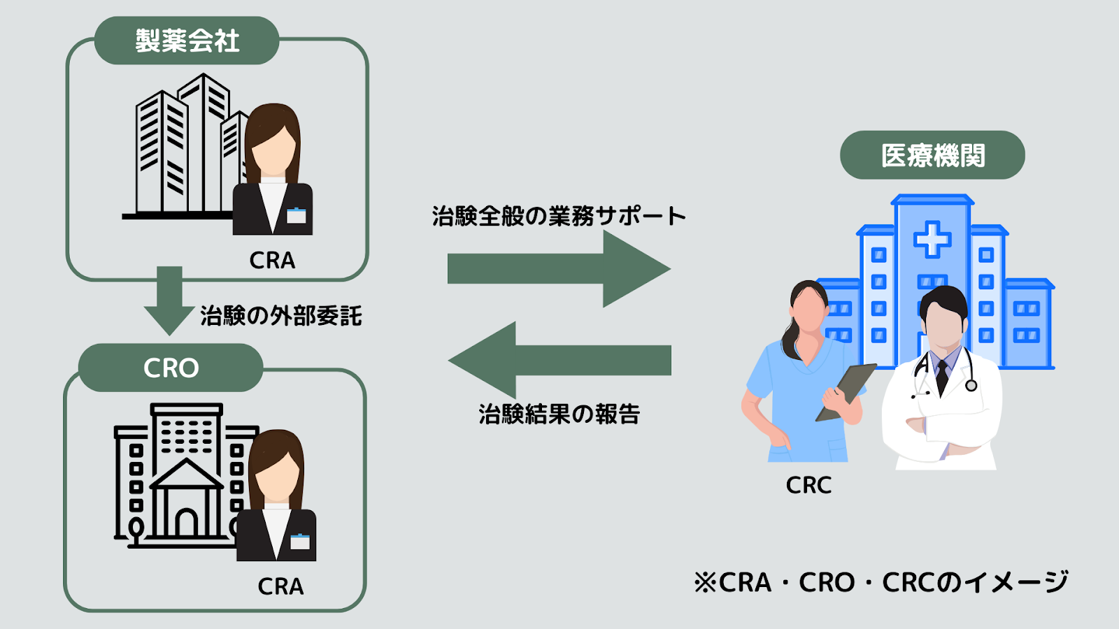 CRAとCRO・CRCの違いについて