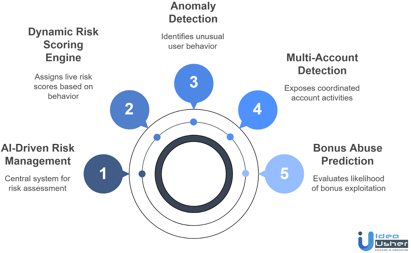 must have AI features for risk profiling in gambling platforms