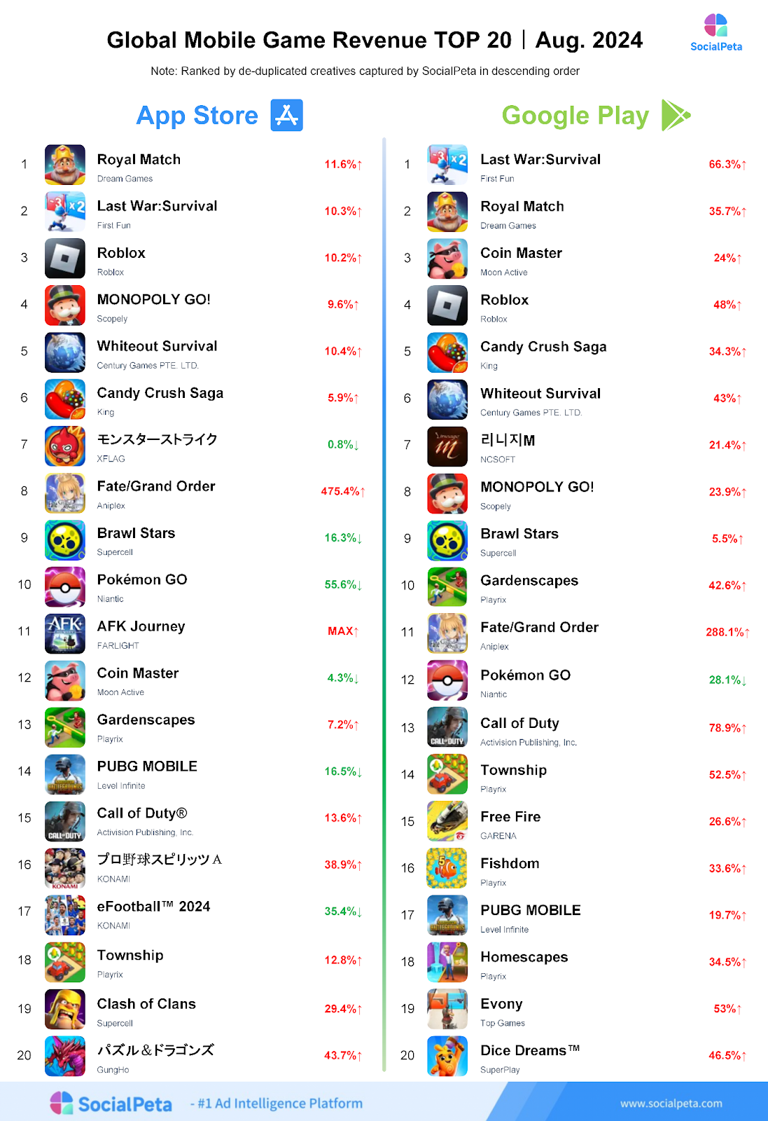 Thị trường game di động toàn cầu T8: 【Last War: Survival】 vượt 【Royal Match】 về doanh thu.