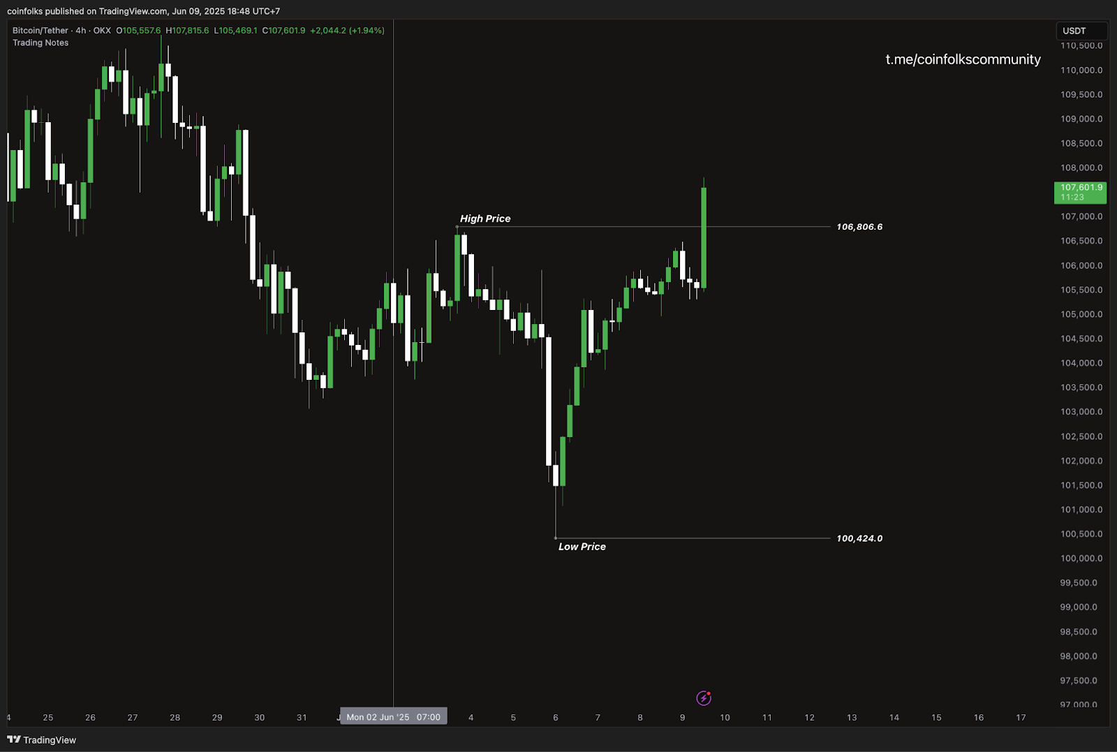 Weekly Bitcoin Outlook (9 Juni 2025)
