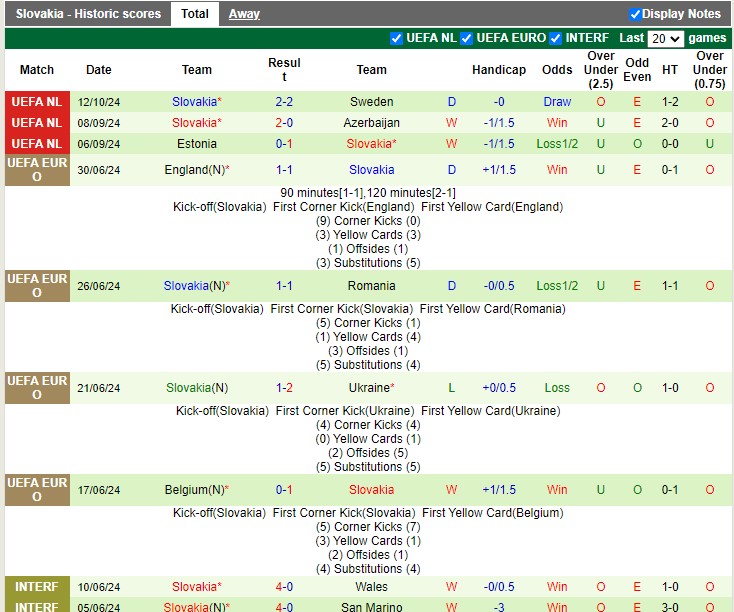 Thống kê phong độ 10 trận đấu gần nhất của Slovakia