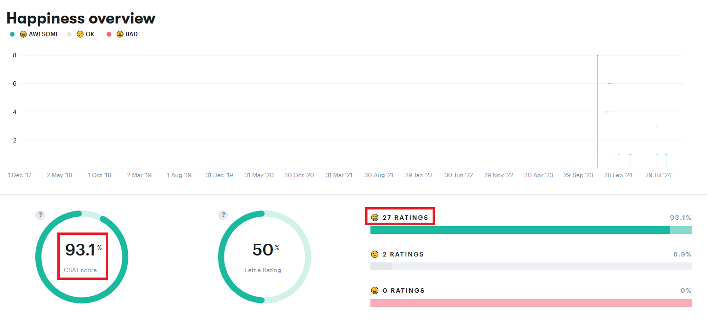 Meanwhile, the Happiness Reporting dashboard shows a broad overview. 