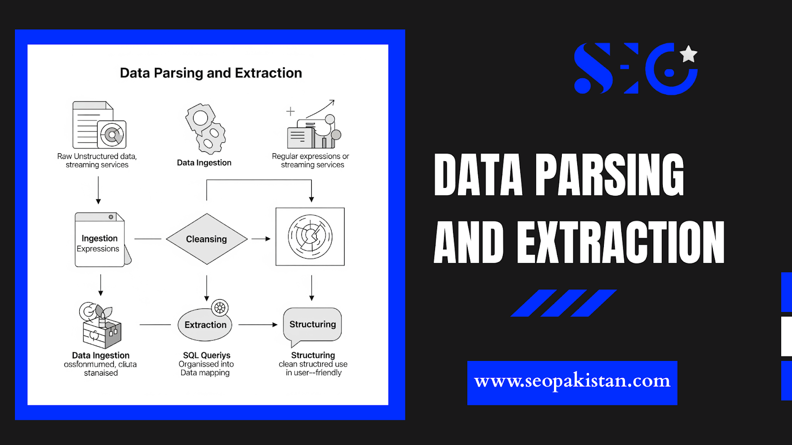 Image detailing the data parsing and extraction process flowchart from raw unstructured data to clean, structured format, crucial for search engine indexing.
On the right, the 'SEO' logo is at the top, and 'www.seopakistan.com' is at the bottom,
