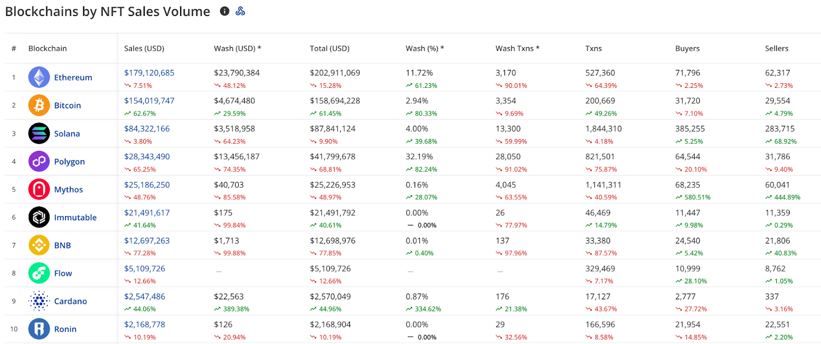 Tableau du top 10 des blockchains en fonction du volume d'échange de NFT