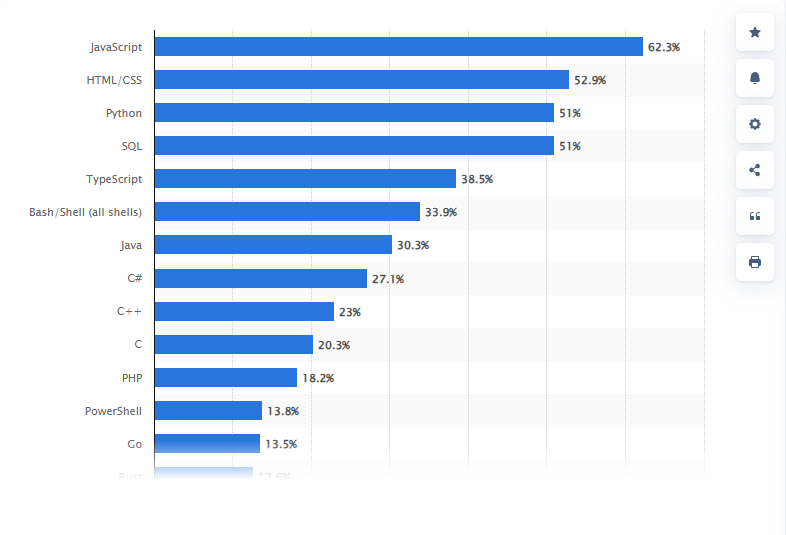 Top AI programming languages